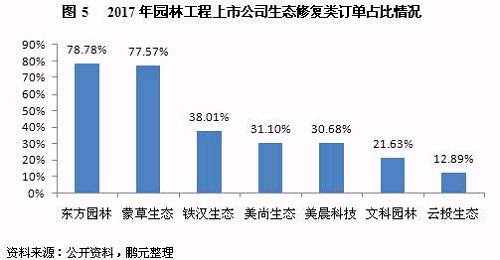 园林企业通过业务转型升级谋求发展的方式主要以并购为主，着重向对生态修复、环保及文化产业等新兴产业领域进行拓宽，该类方式可以为ppp项目后续运营提供较为完善的服务，有利于企业提高承接项目能力，另外上下游企业的并购能整合企业资质完备性，获得更广阔的市场空间。但应关注到，目前竞争的加剧以及产业融合趋势的不断深入，对园林企业在产业融合及细分领域的专业性技术实力提出了更高的要求，虽然业务转型升级或其提供新的业绩增长点，但被并购的相关新兴行业公司是否能与公司原有业务充分协同尚待检验，且市场上目前并购企业估值溢价偏高，需关注后续业绩兑现和商誉减值情况。