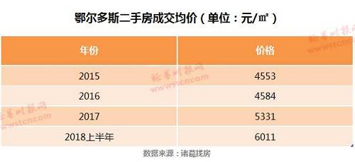 证券时报采访多位购房者后发现，造成鄂尔多斯房价快速回升的原因，除了去库存政策外还有两大原因：一是刚需需求，在康巴什工作的很多年轻人面临结婚、适龄孩童上学、二孩出生提前抢好学位等因素；二是缺乏新增供给，2014年提出全市三年内不新批建新的商品房，至今并没有放开政策，也就是说市面上没有新的项目供给，发生交易的基本都是二手房。