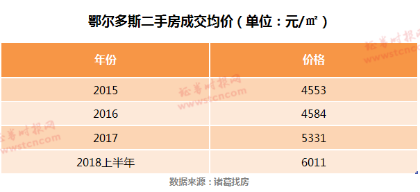 棚改货币化的“双刃剑”：鄂尔多斯房价回升