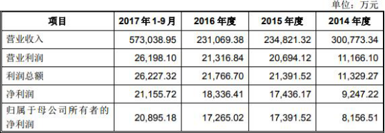 新疆交建三大财务指标各走各路 34亿应收账款藏玄机