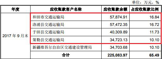 新疆交建三大财务指标各走各路 34亿应收账款藏玄机