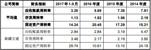 新疆交建三大财务指标各走各路 34亿应收账款藏玄机