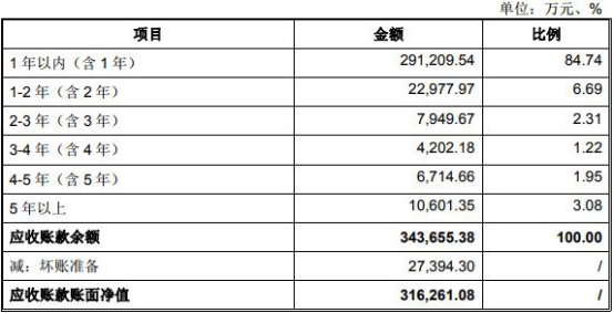 新疆交建三大财务指标各走各路 34亿应收账款藏玄机