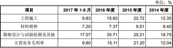 新疆交建三大财务指标各走各路 34亿应收账款藏玄机