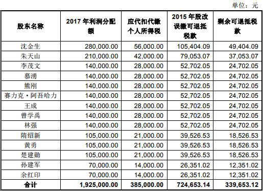 新疆交建三大财务指标各走各路 34亿应收账款藏玄机